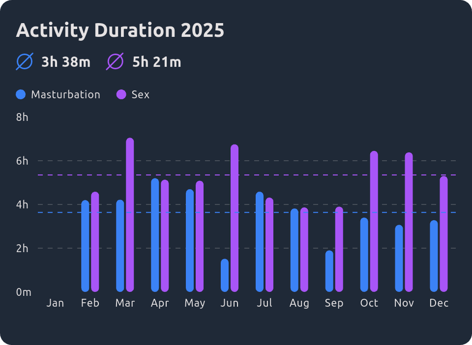 Year Overview Duration Chart